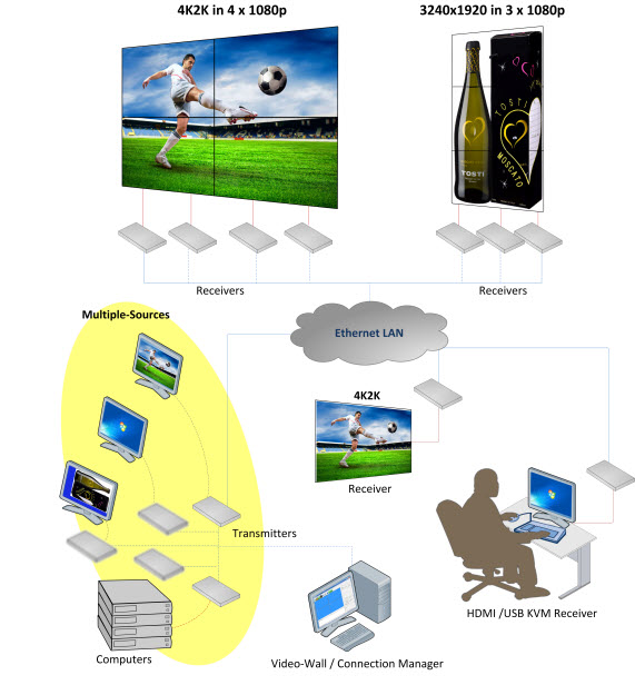 For Multiple Video Wall and remote KVM