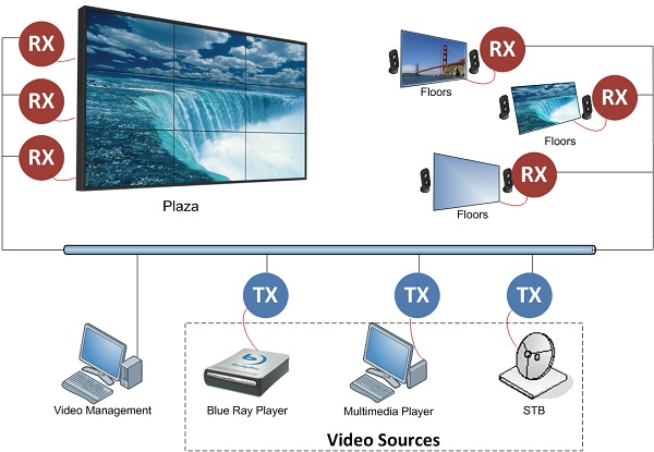 For Video Wall and Video broadcasting