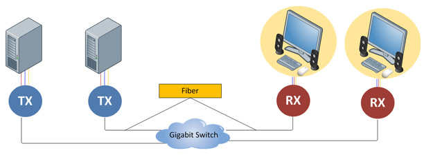 HDMI/DVI/VGA USB KVM Extender over SFP DV-95F25 Matrix Connection Diagram